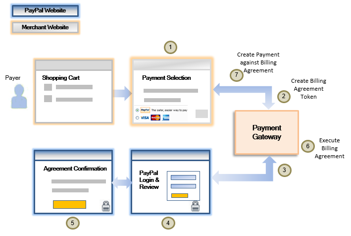 Billing Agreement with PayPal Workflow