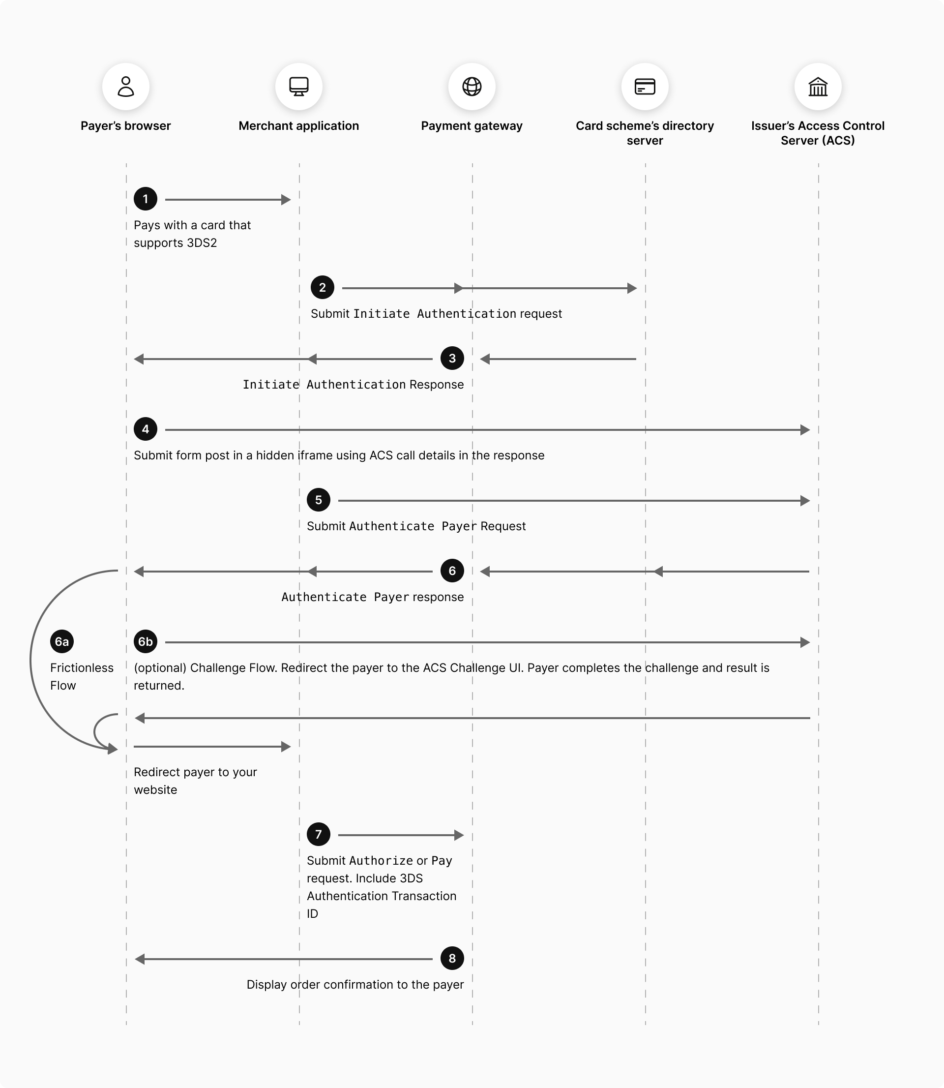 3-D Secure Authentication Flow for 3DS2