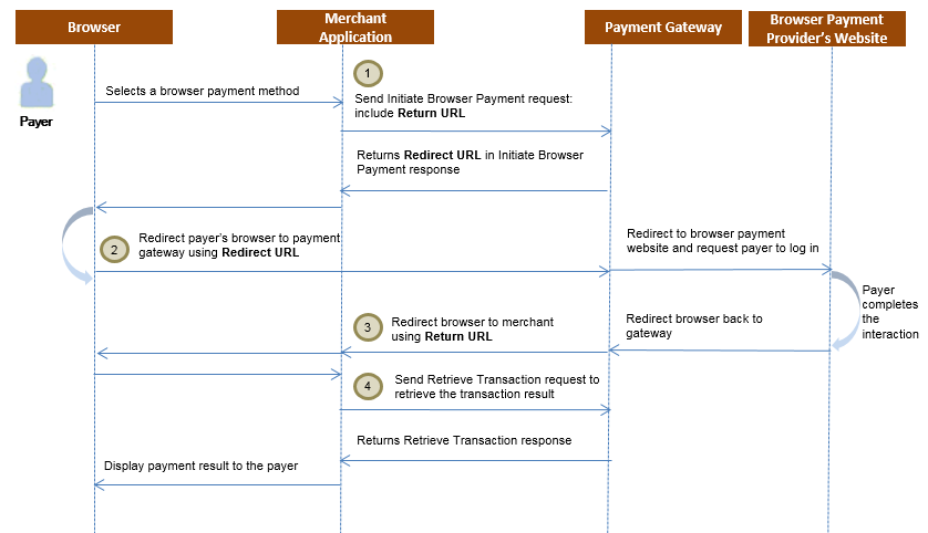 Browser Payments Workflow for Direct Payment