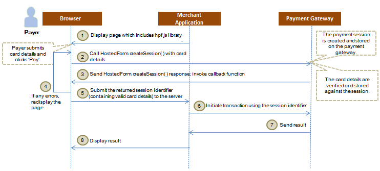 Hosted Payment Form with JavaScript Model