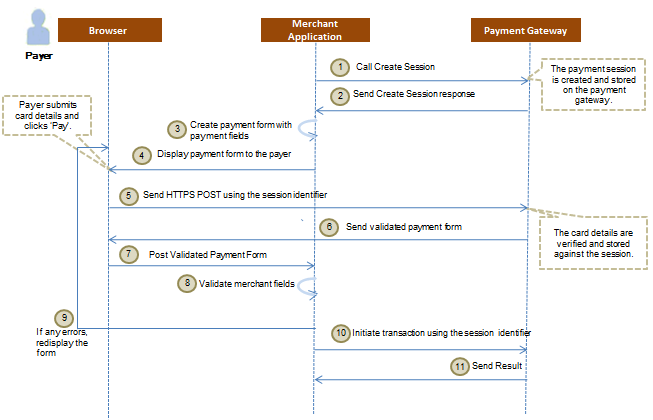 Hosted Payment Form POST Integration Model