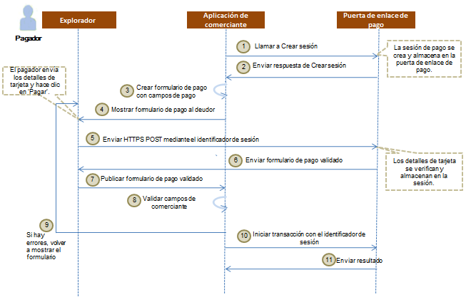 Modelo de integración de Formulario POST de pago hospedado