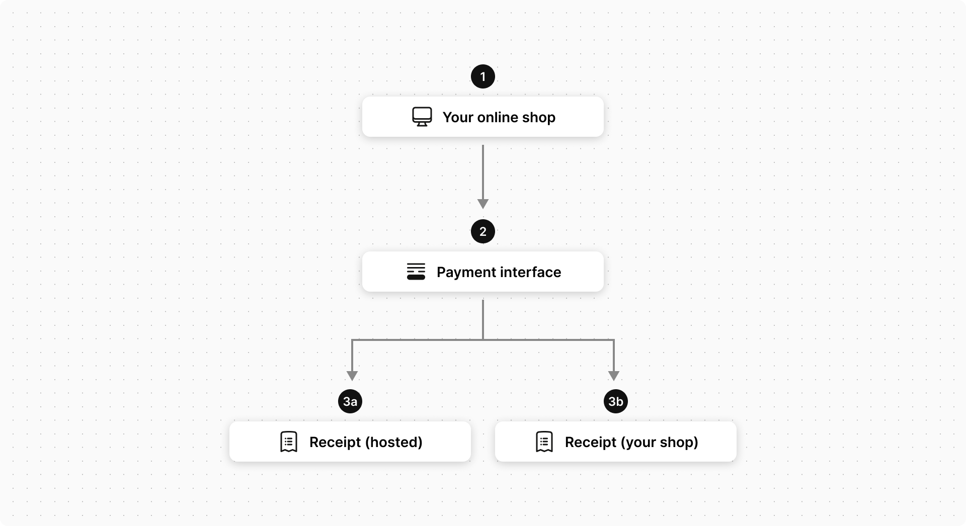 Hosted Checkout Integration Model