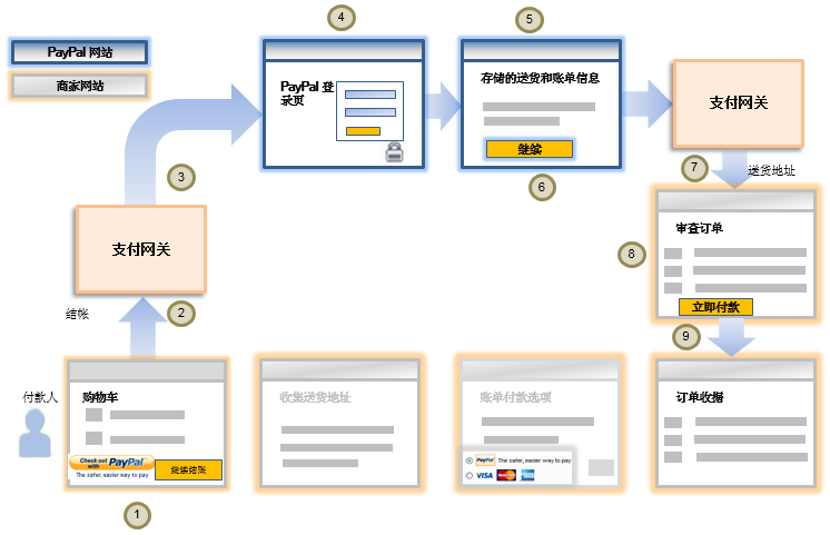 PayPal 工作流